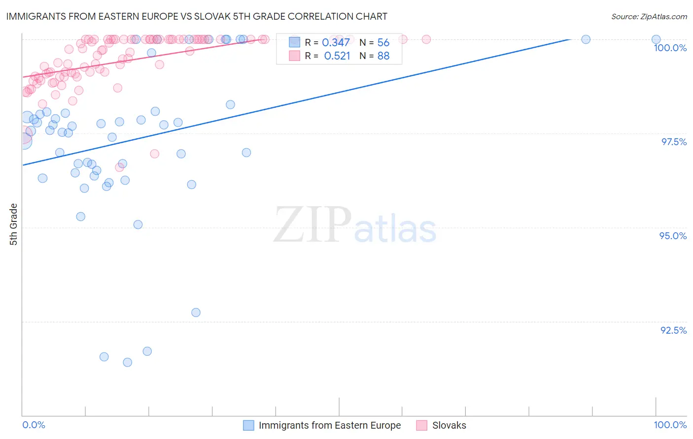 Immigrants from Eastern Europe vs Slovak 5th Grade
