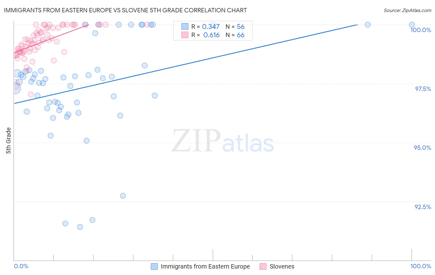 Immigrants from Eastern Europe vs Slovene 5th Grade