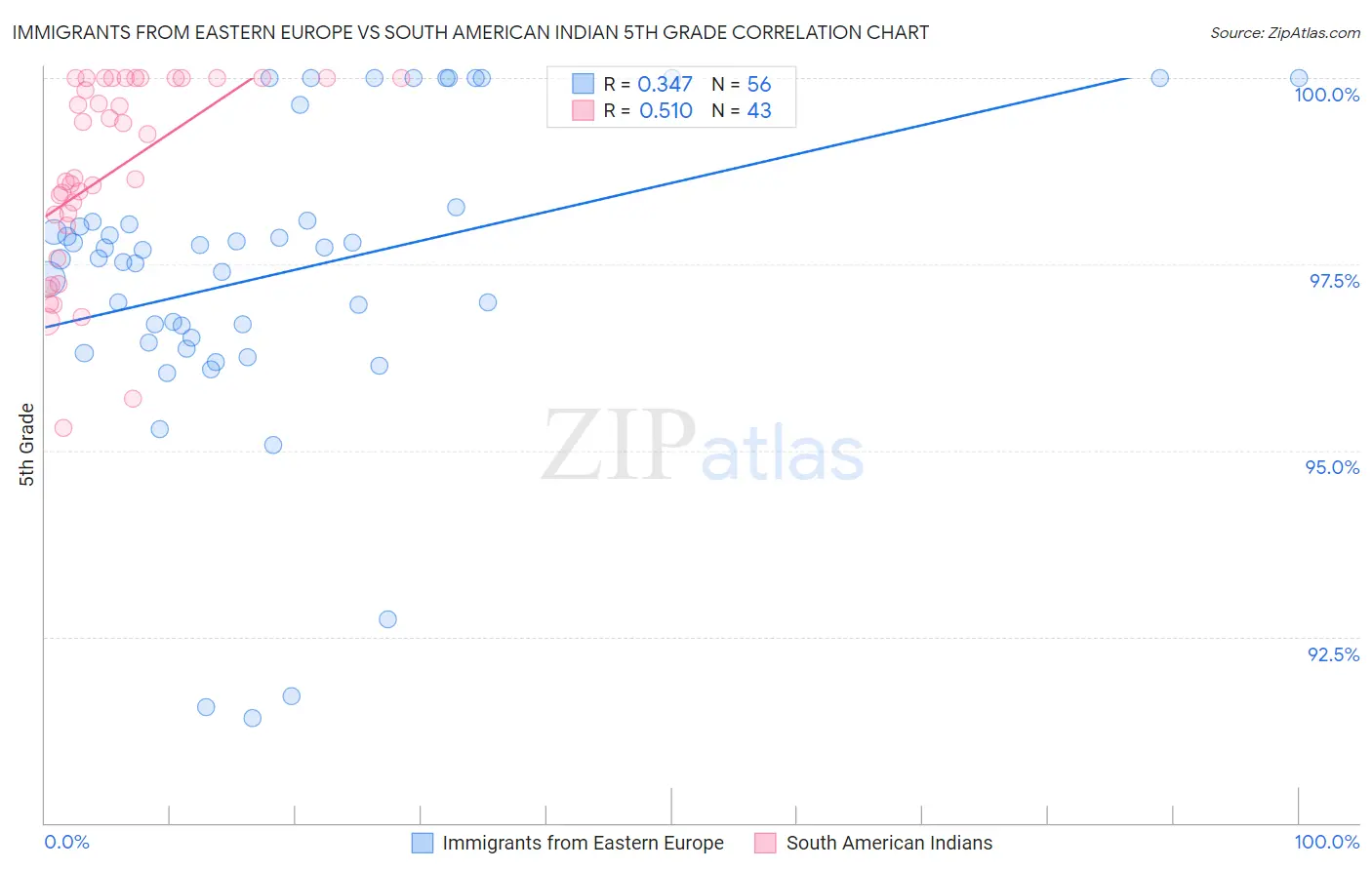 Immigrants from Eastern Europe vs South American Indian 5th Grade