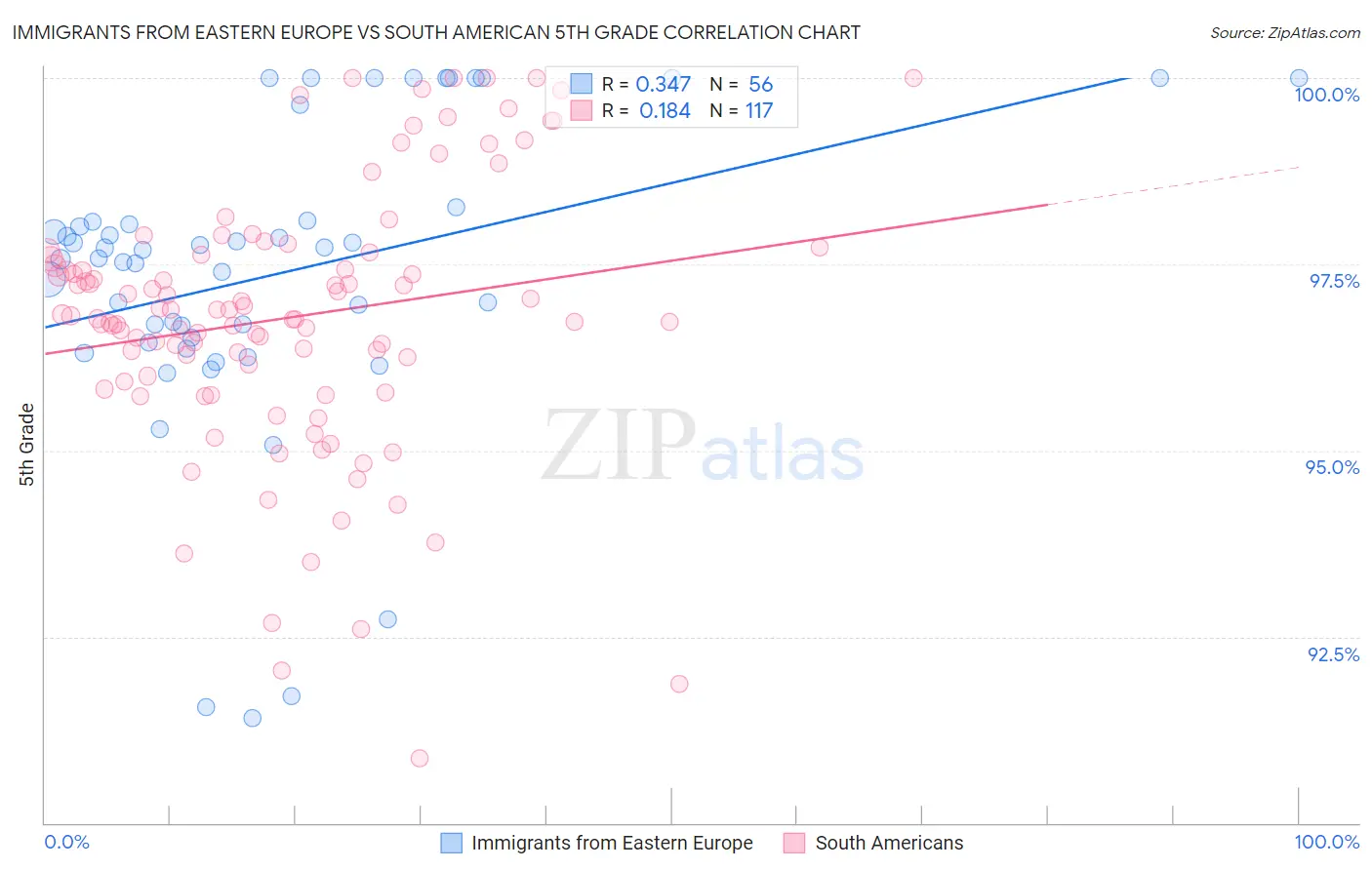 Immigrants from Eastern Europe vs South American 5th Grade