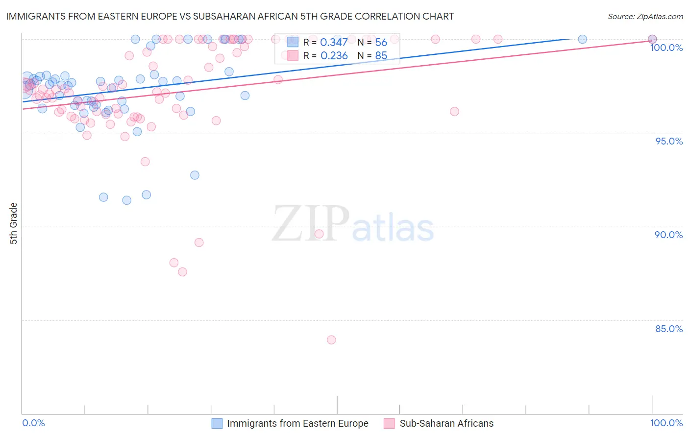 Immigrants from Eastern Europe vs Subsaharan African 5th Grade