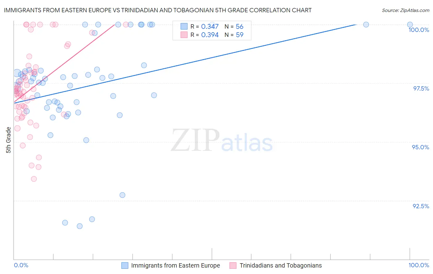 Immigrants from Eastern Europe vs Trinidadian and Tobagonian 5th Grade