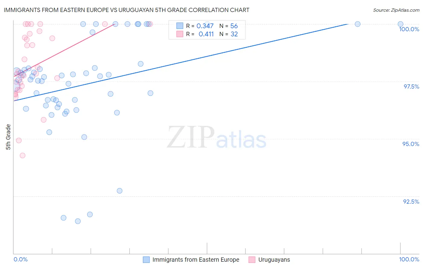 Immigrants from Eastern Europe vs Uruguayan 5th Grade