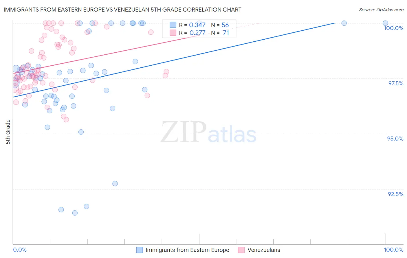 Immigrants from Eastern Europe vs Venezuelan 5th Grade