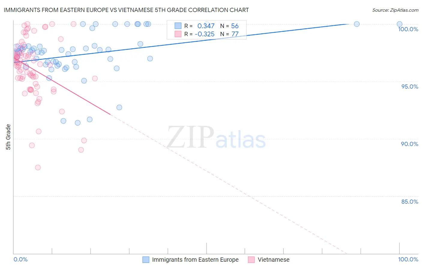 Immigrants from Eastern Europe vs Vietnamese 5th Grade