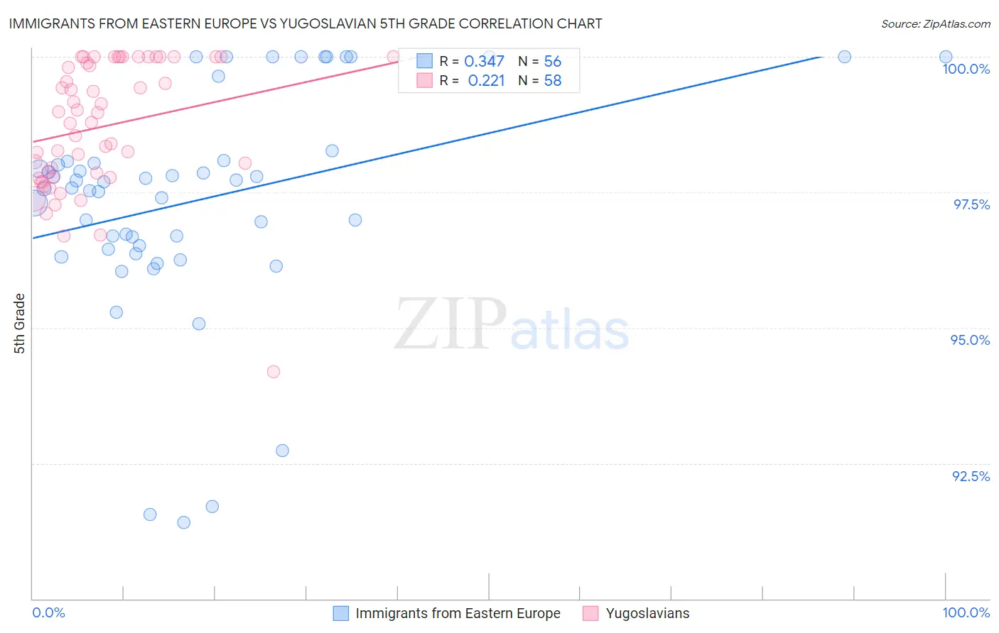 Immigrants from Eastern Europe vs Yugoslavian 5th Grade