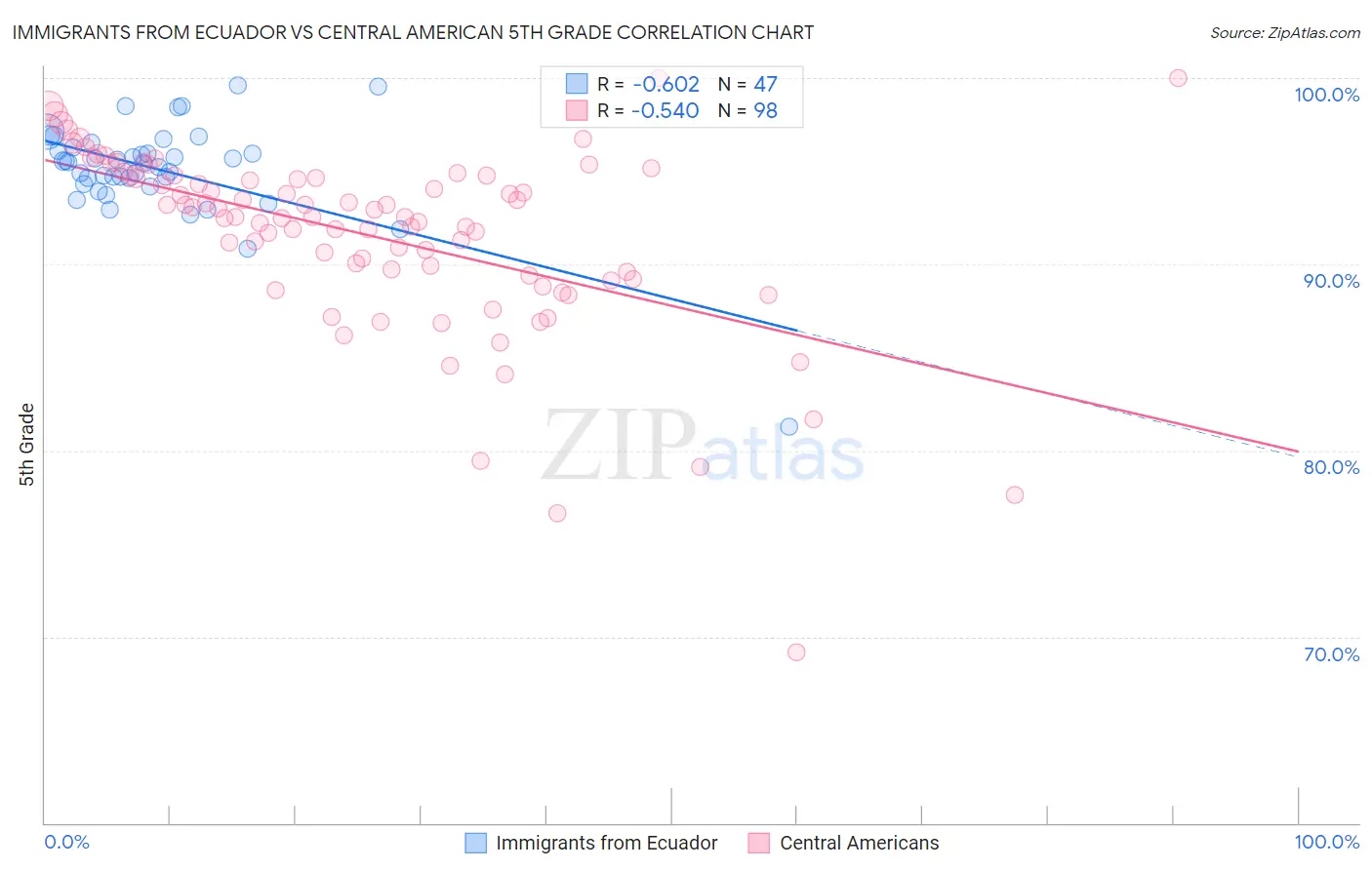 Immigrants from Ecuador vs Central American 5th Grade