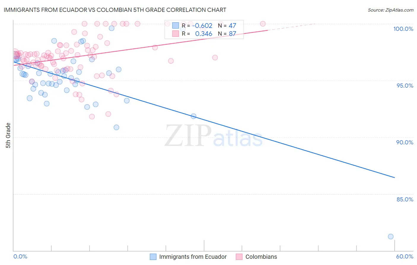 Immigrants from Ecuador vs Colombian 5th Grade