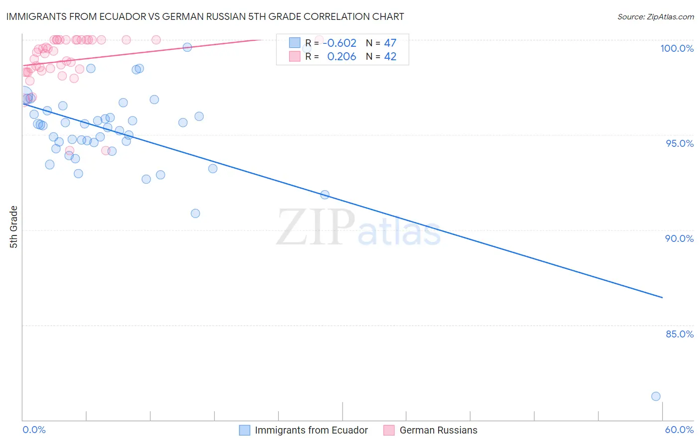 Immigrants from Ecuador vs German Russian 5th Grade