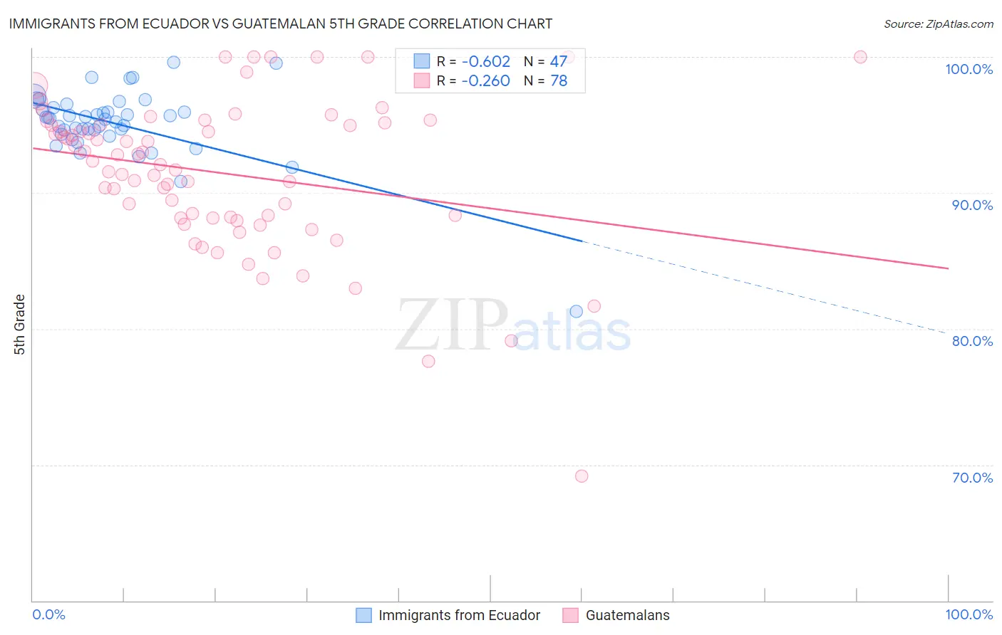 Immigrants from Ecuador vs Guatemalan 5th Grade