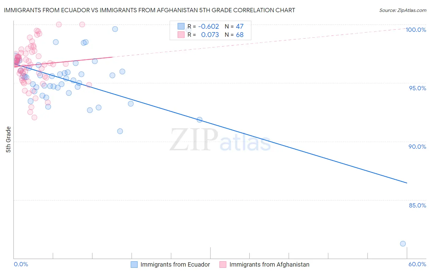 Immigrants from Ecuador vs Immigrants from Afghanistan 5th Grade