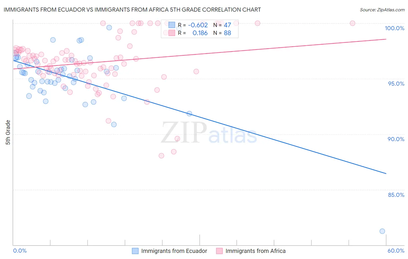 Immigrants from Ecuador vs Immigrants from Africa 5th Grade
