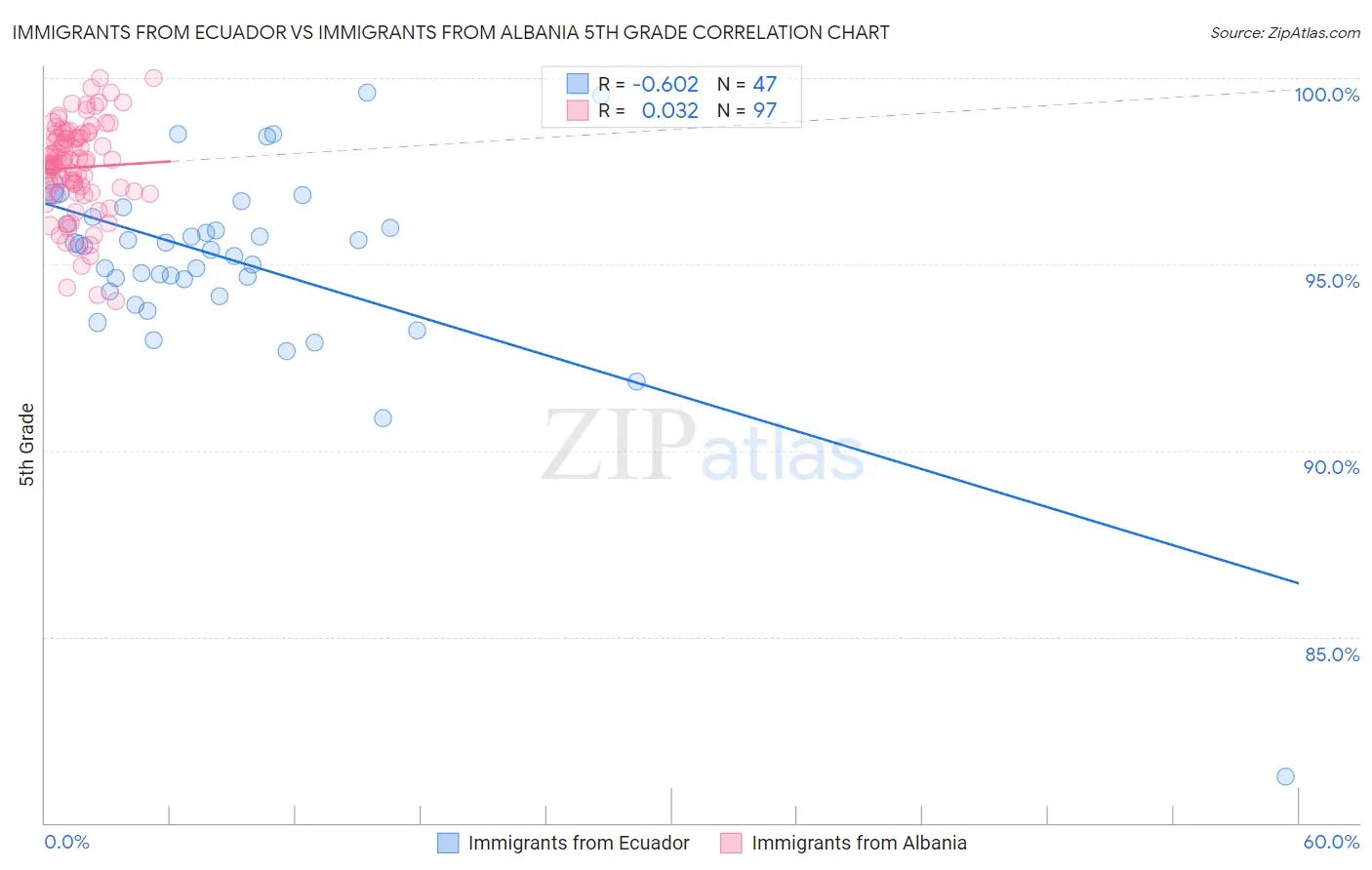 Immigrants from Ecuador vs Immigrants from Albania 5th Grade