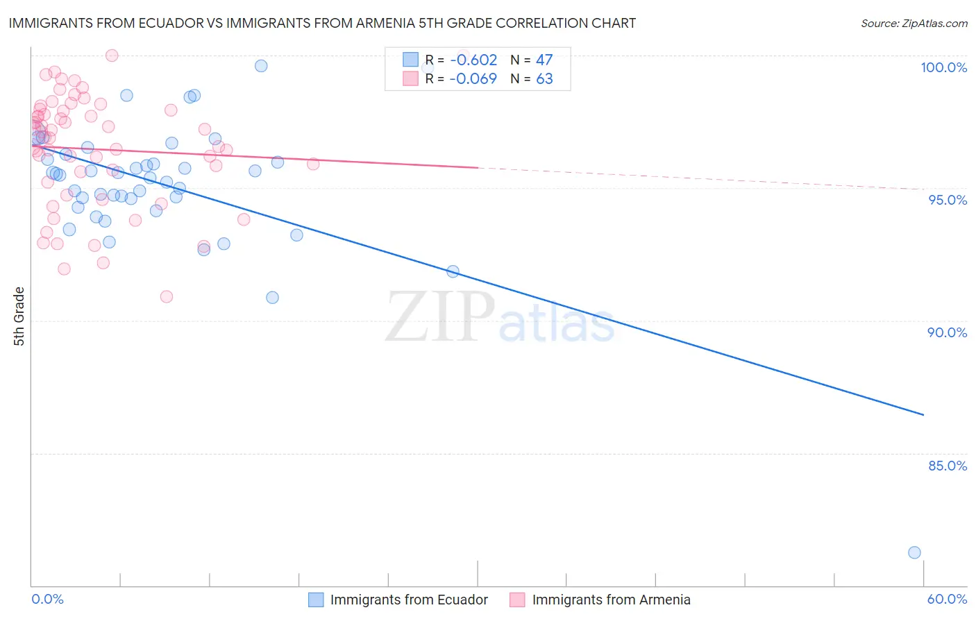 Immigrants from Ecuador vs Immigrants from Armenia 5th Grade