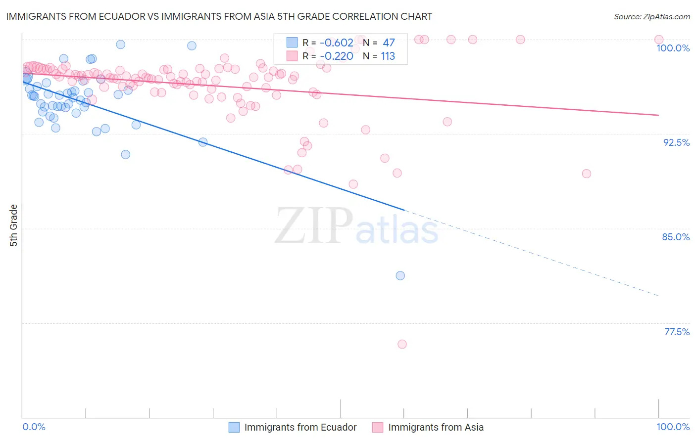 Immigrants from Ecuador vs Immigrants from Asia 5th Grade