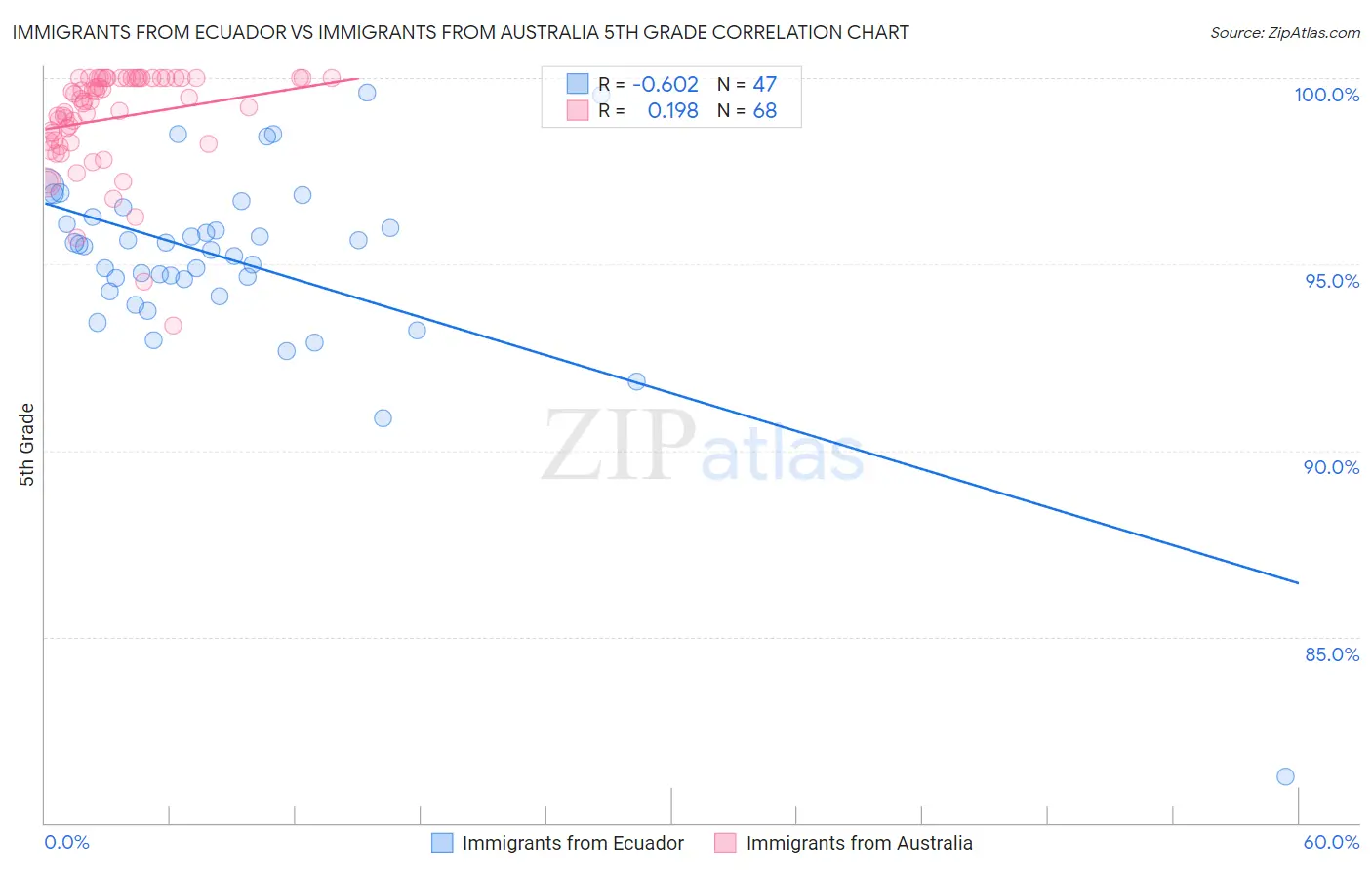 Immigrants from Ecuador vs Immigrants from Australia 5th Grade