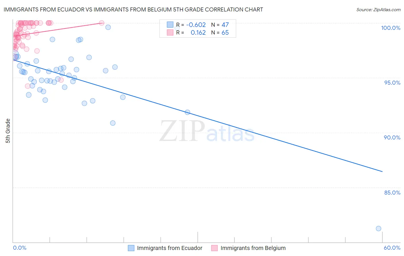 Immigrants from Ecuador vs Immigrants from Belgium 5th Grade