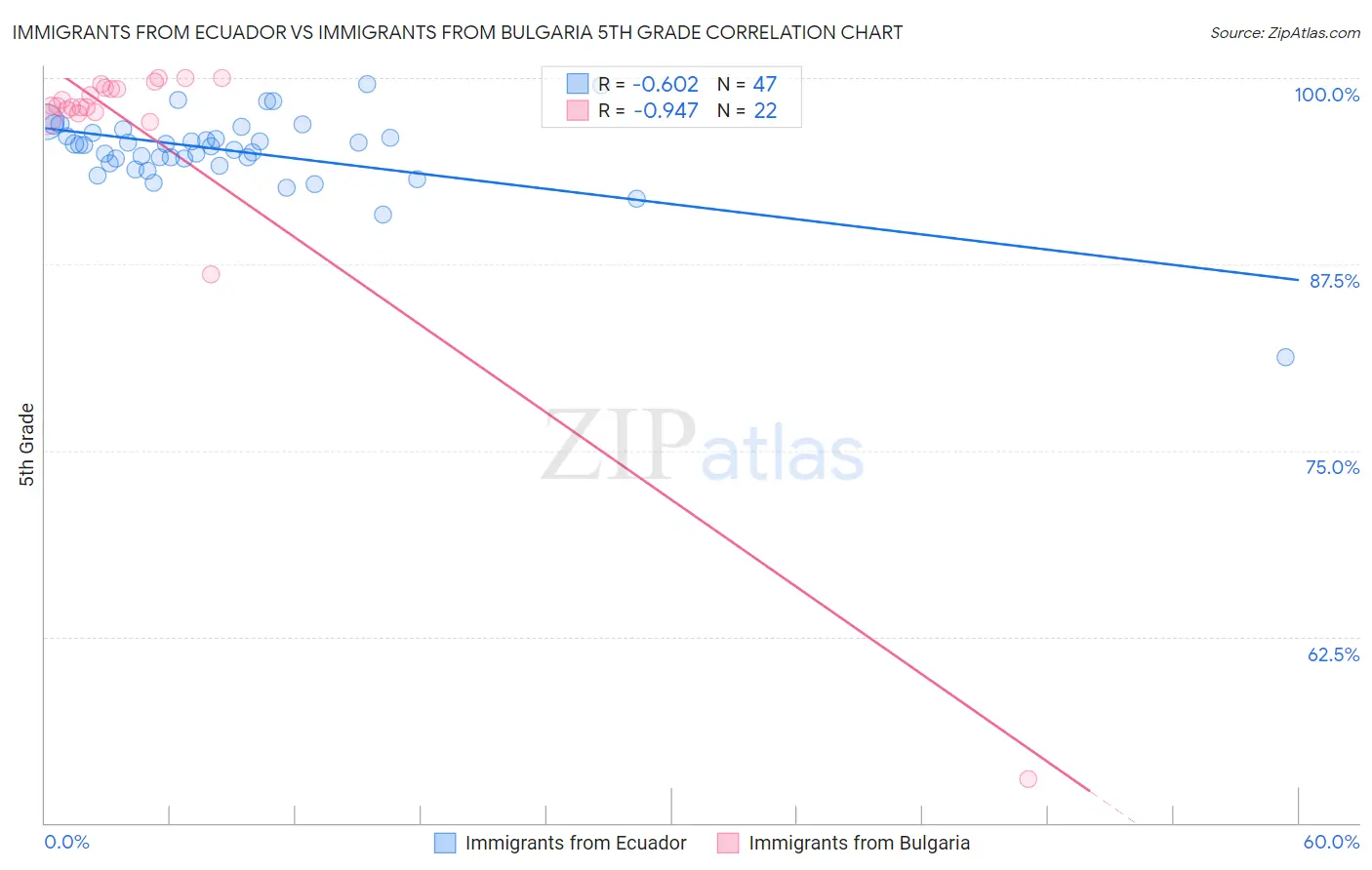 Immigrants from Ecuador vs Immigrants from Bulgaria 5th Grade