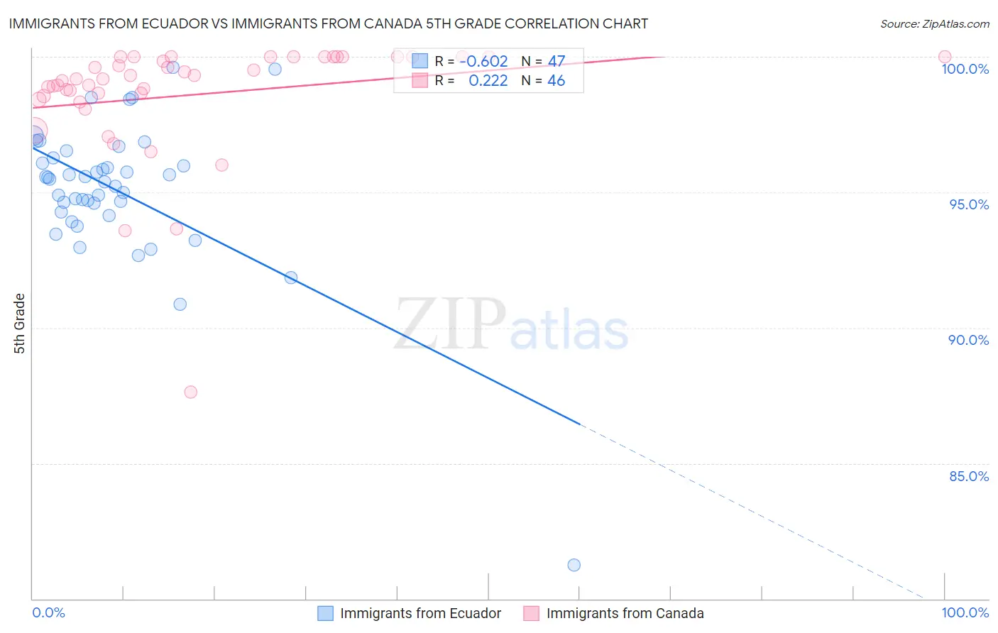 Immigrants from Ecuador vs Immigrants from Canada 5th Grade