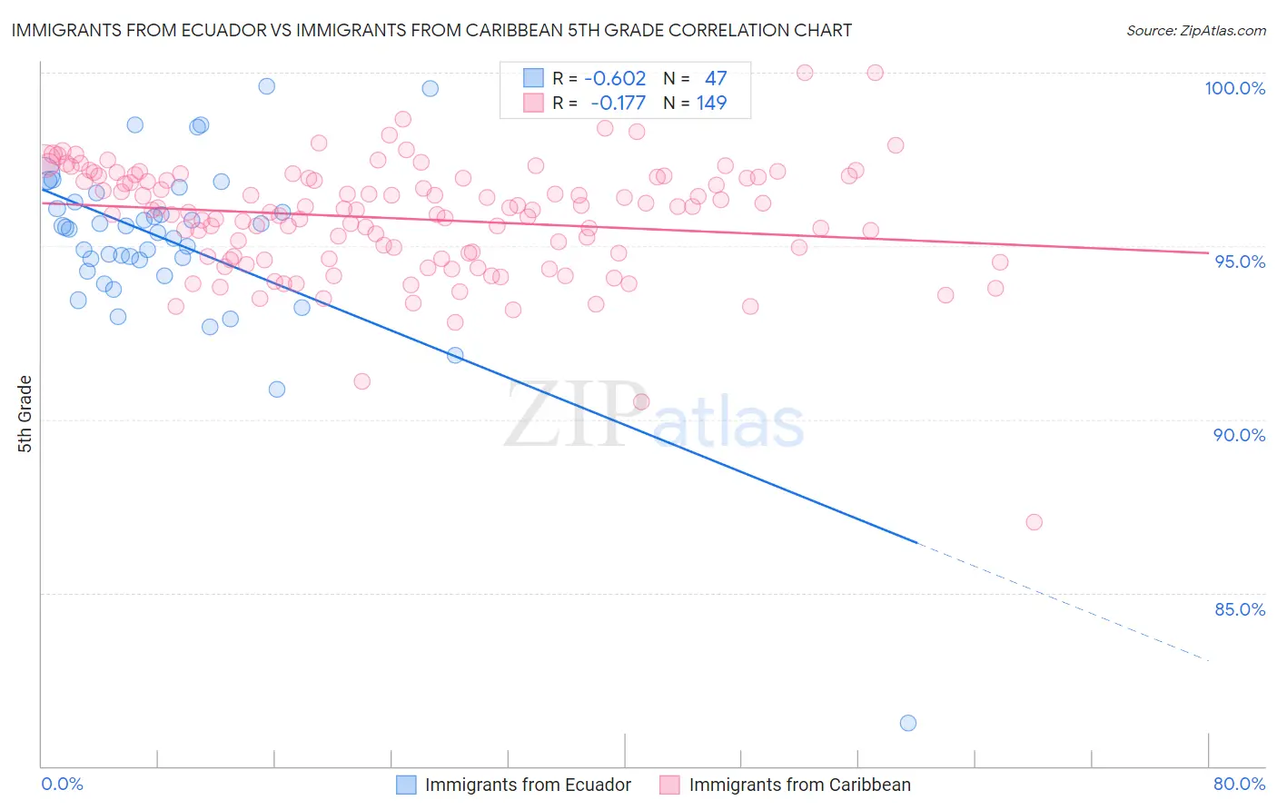Immigrants from Ecuador vs Immigrants from Caribbean 5th Grade