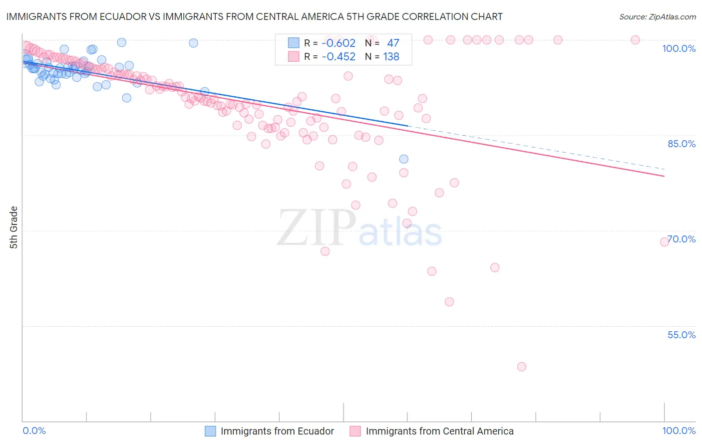 Immigrants from Ecuador vs Immigrants from Central America 5th Grade
