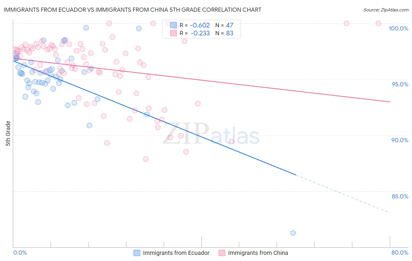 Immigrants from Ecuador vs Immigrants from China 5th Grade