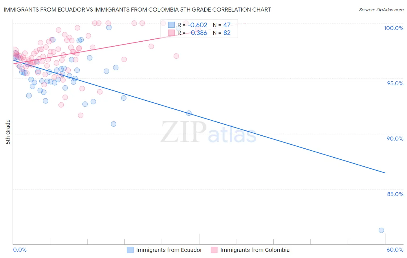 Immigrants from Ecuador vs Immigrants from Colombia 5th Grade
