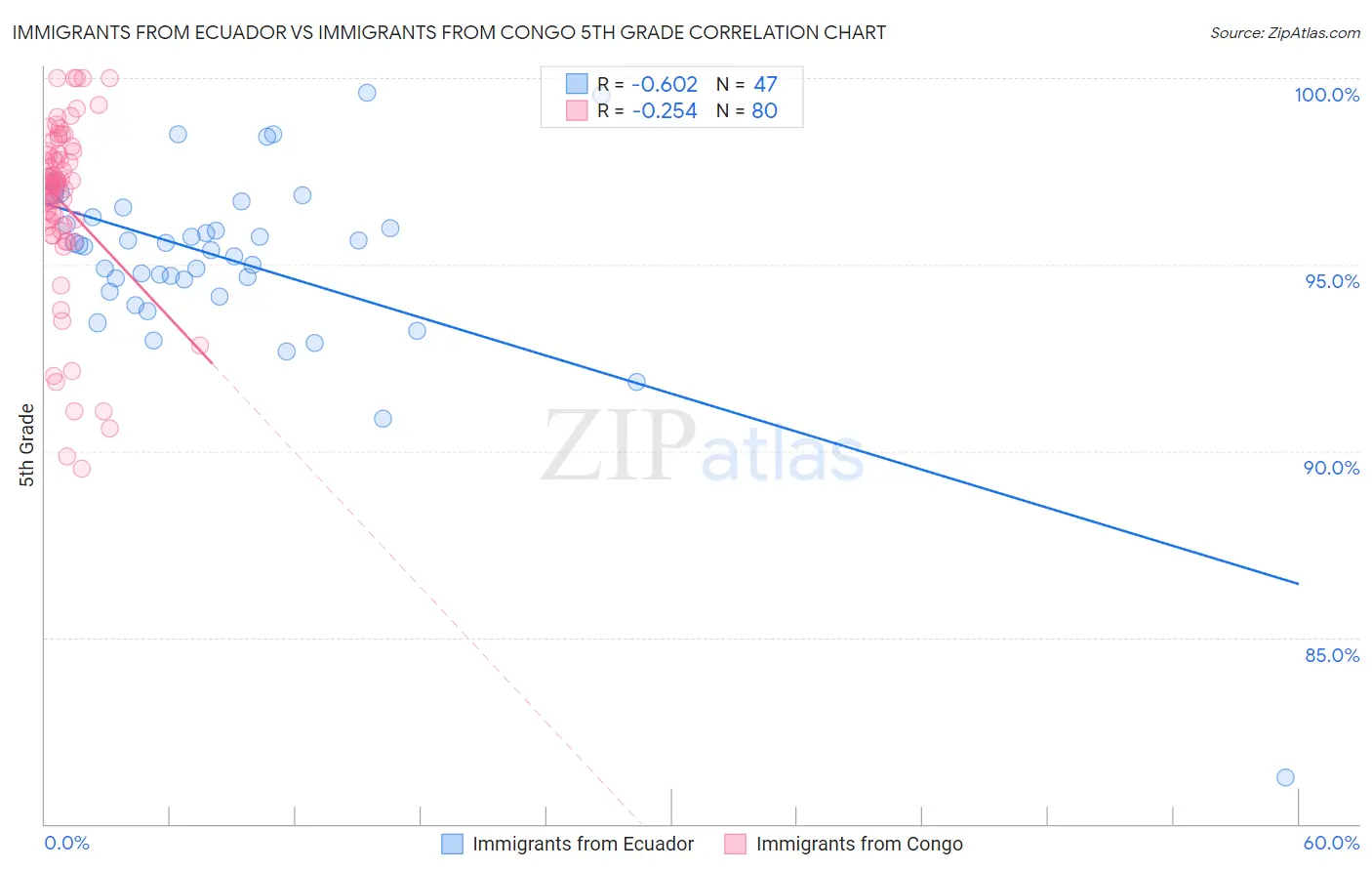 Immigrants from Ecuador vs Immigrants from Congo 5th Grade