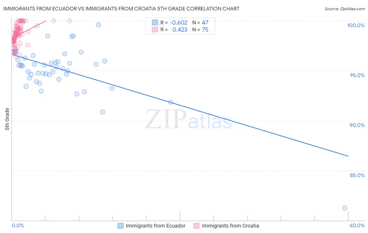 Immigrants from Ecuador vs Immigrants from Croatia 5th Grade