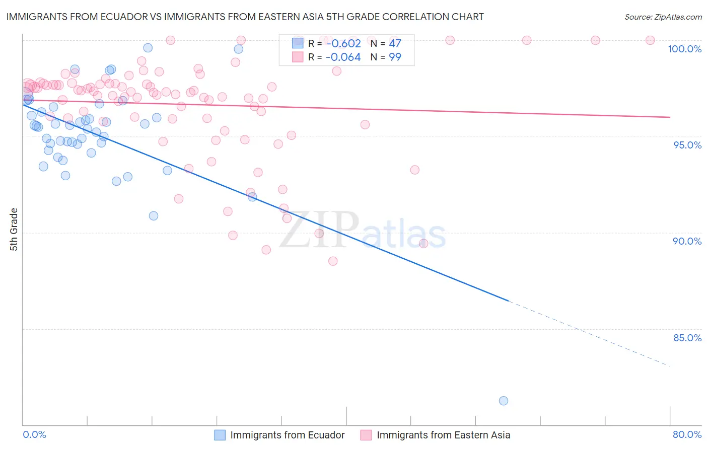 Immigrants from Ecuador vs Immigrants from Eastern Asia 5th Grade