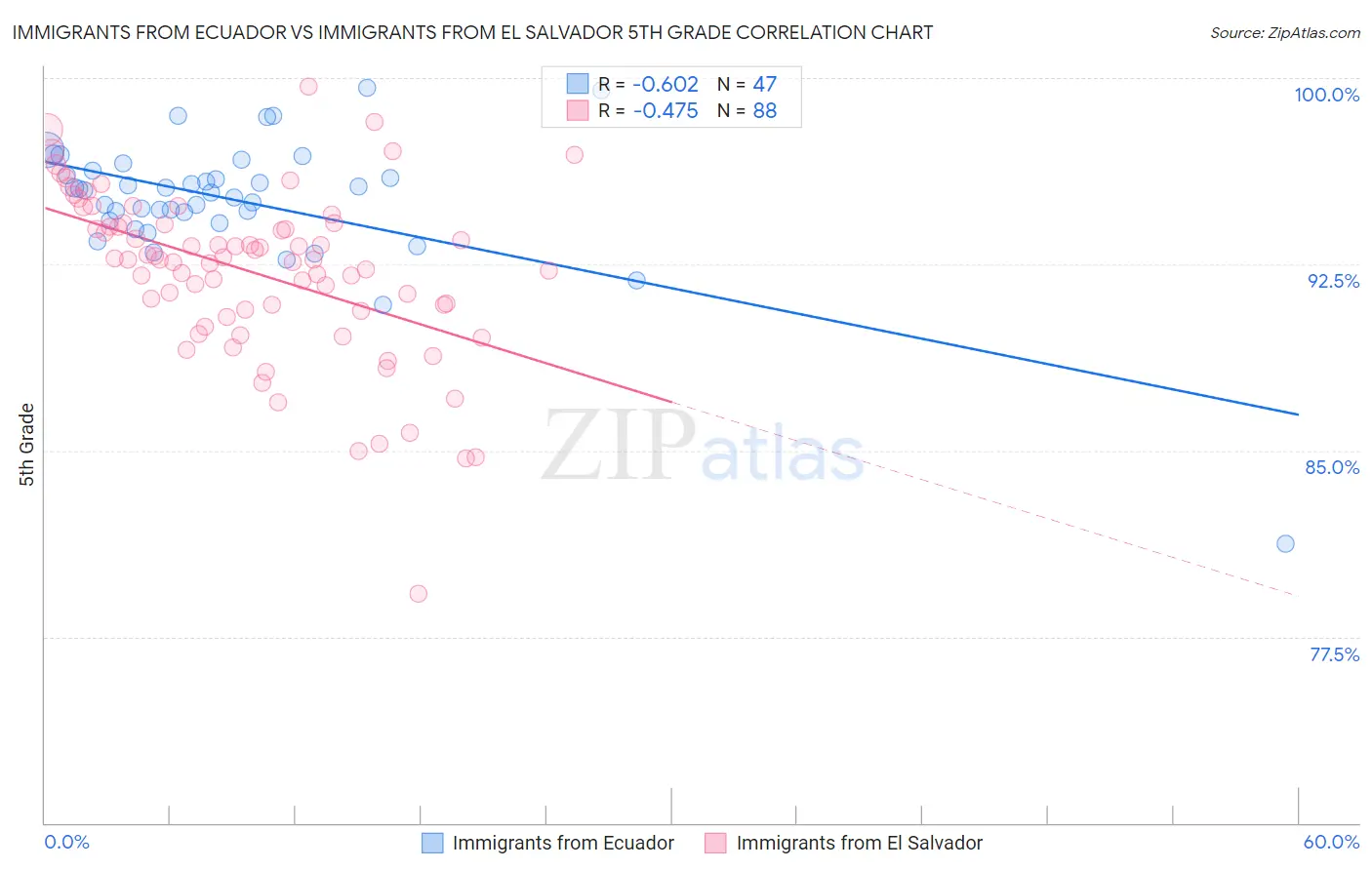 Immigrants from Ecuador vs Immigrants from El Salvador 5th Grade