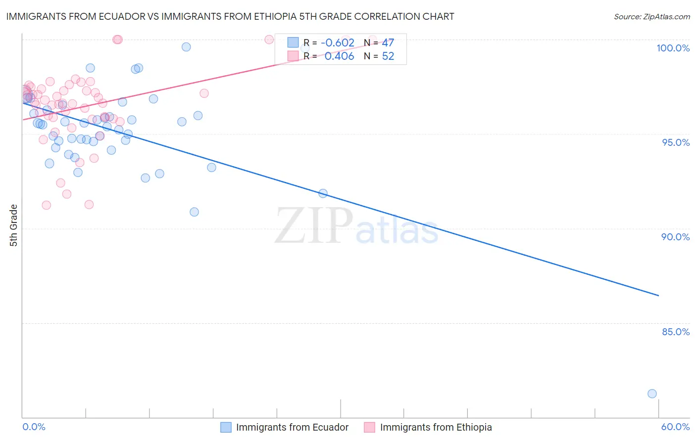 Immigrants from Ecuador vs Immigrants from Ethiopia 5th Grade