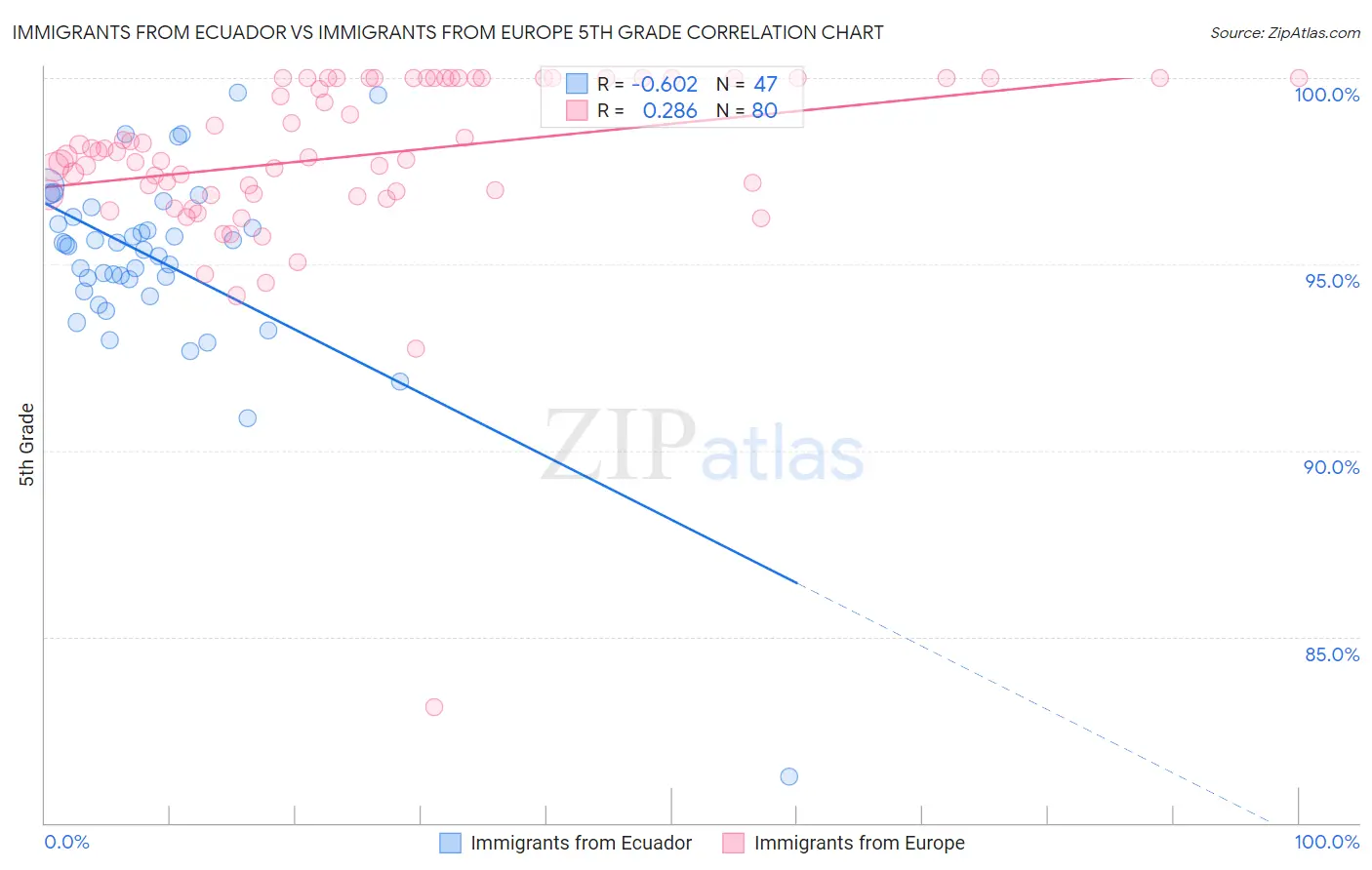 Immigrants from Ecuador vs Immigrants from Europe 5th Grade