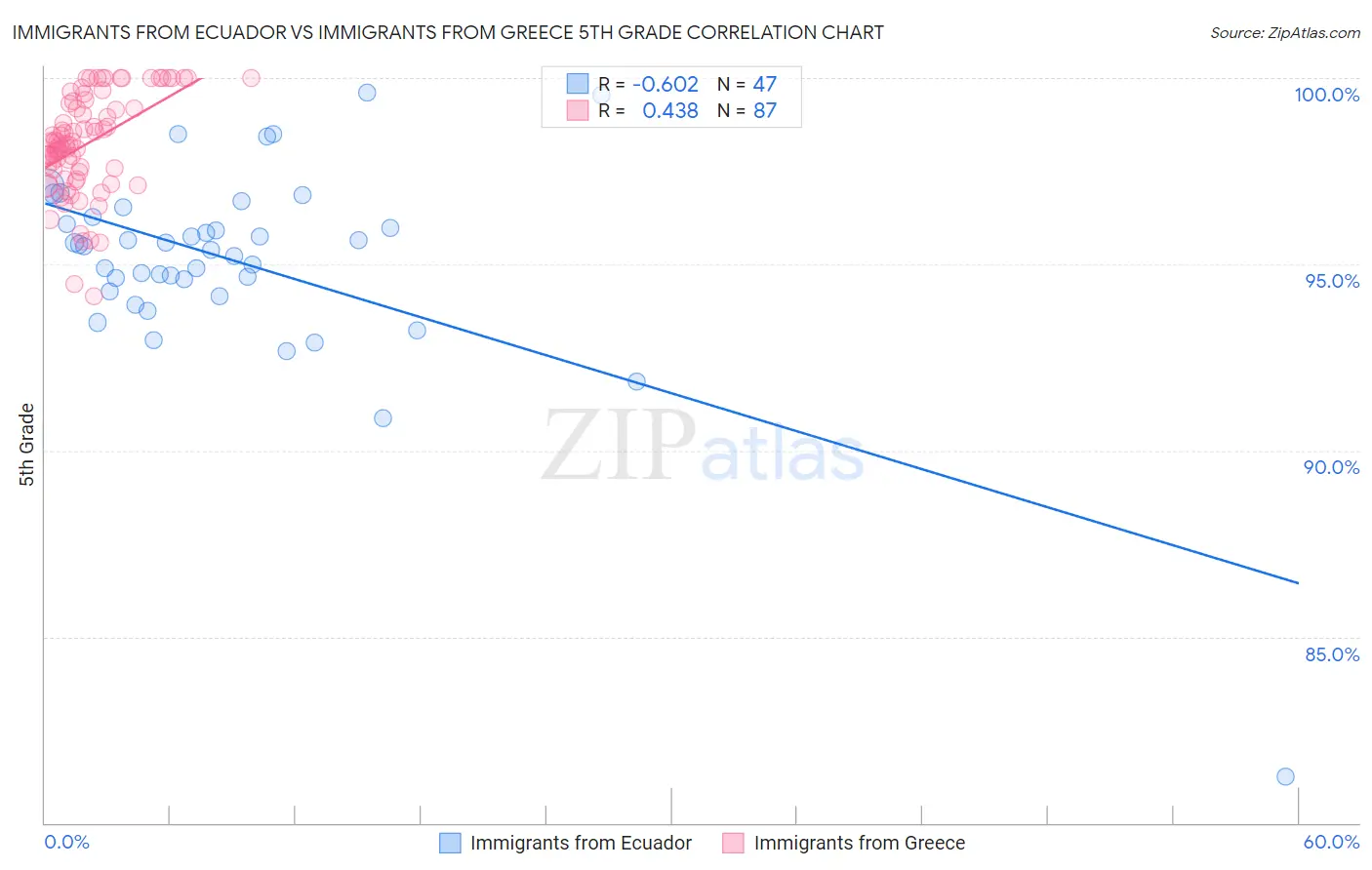 Immigrants from Ecuador vs Immigrants from Greece 5th Grade