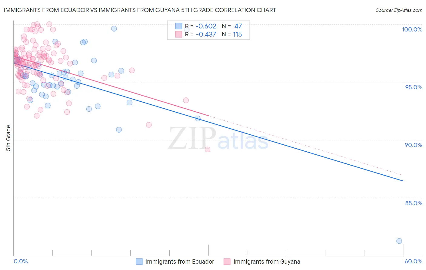 Immigrants from Ecuador vs Immigrants from Guyana 5th Grade
