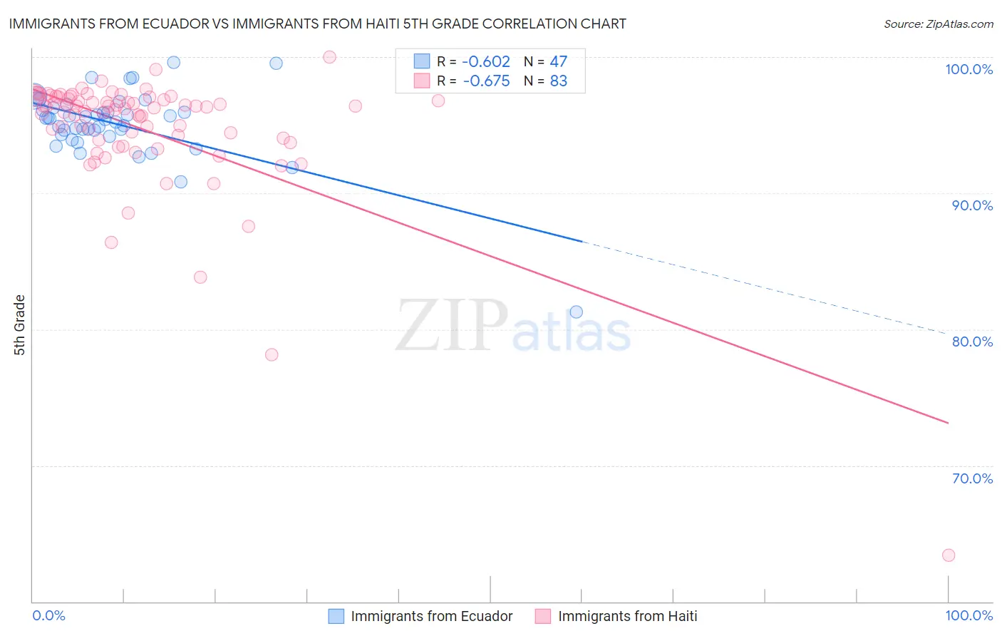 Immigrants from Ecuador vs Immigrants from Haiti 5th Grade