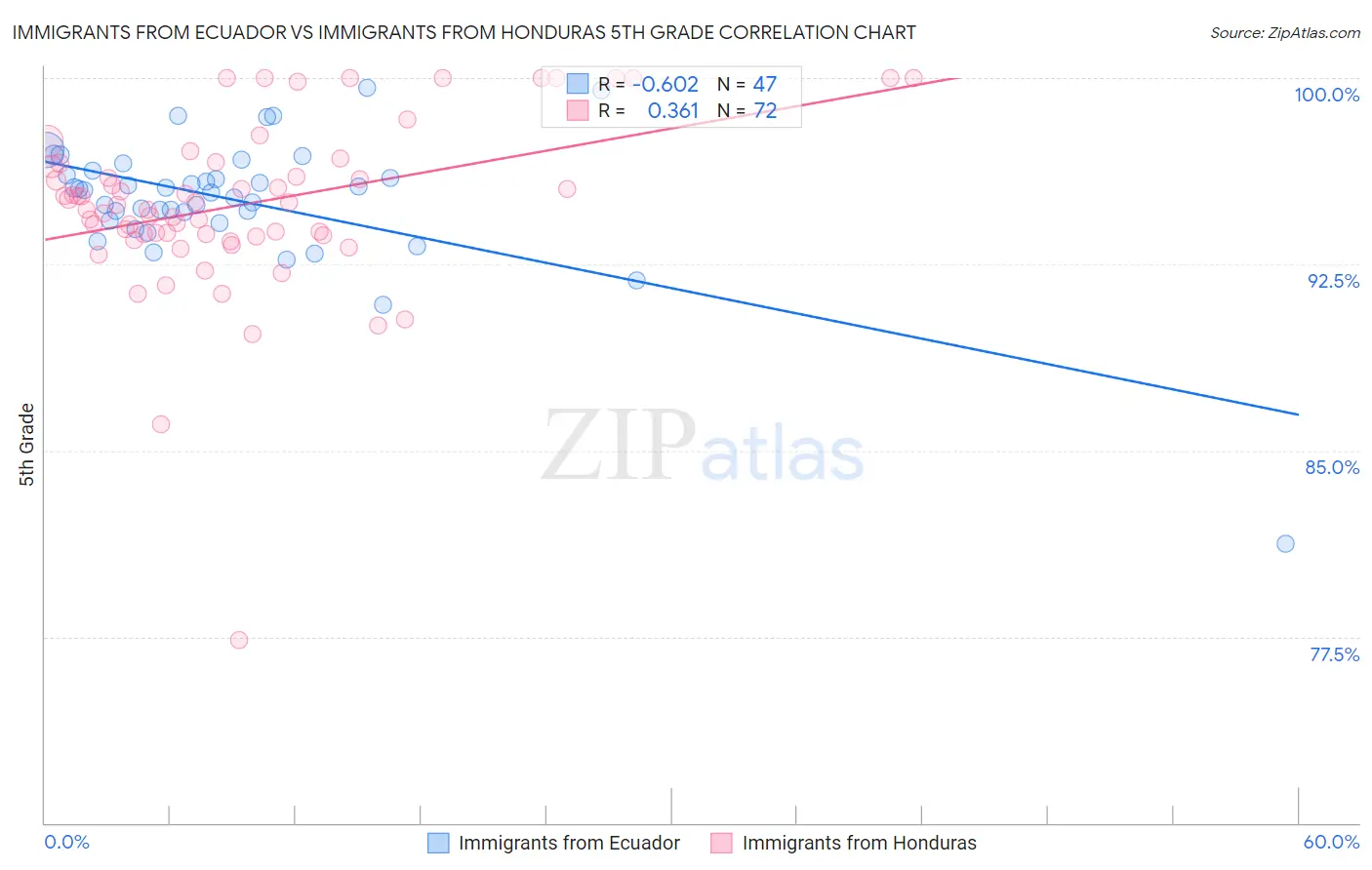 Immigrants from Ecuador vs Immigrants from Honduras 5th Grade