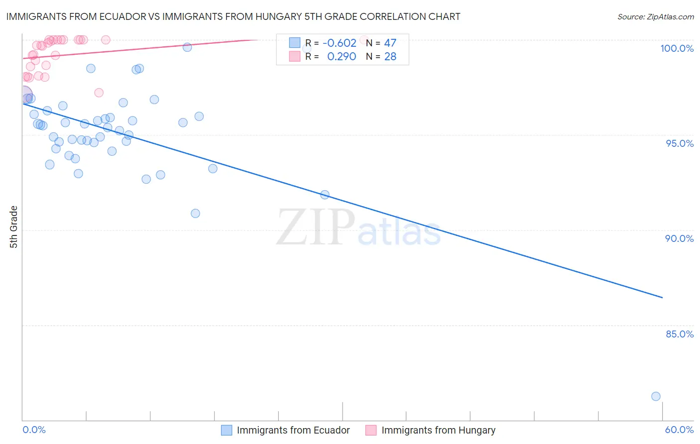 Immigrants from Ecuador vs Immigrants from Hungary 5th Grade