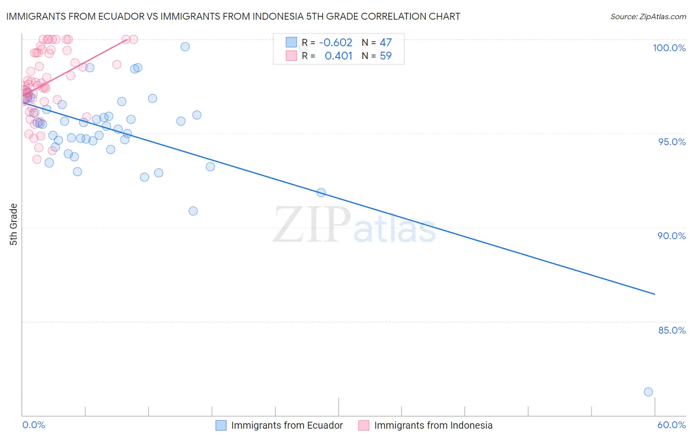 Immigrants from Ecuador vs Immigrants from Indonesia 5th Grade