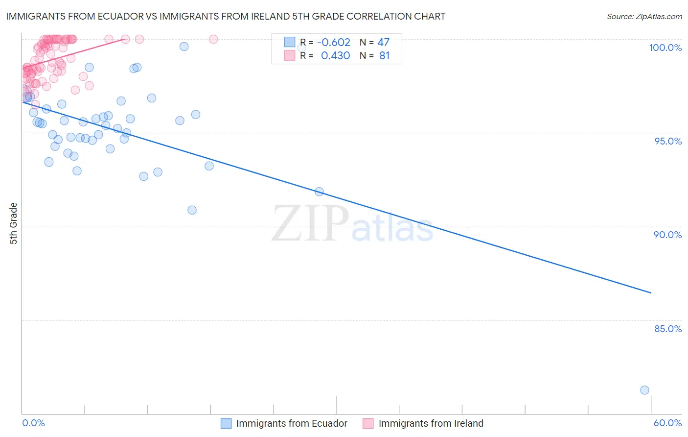 Immigrants from Ecuador vs Immigrants from Ireland 5th Grade