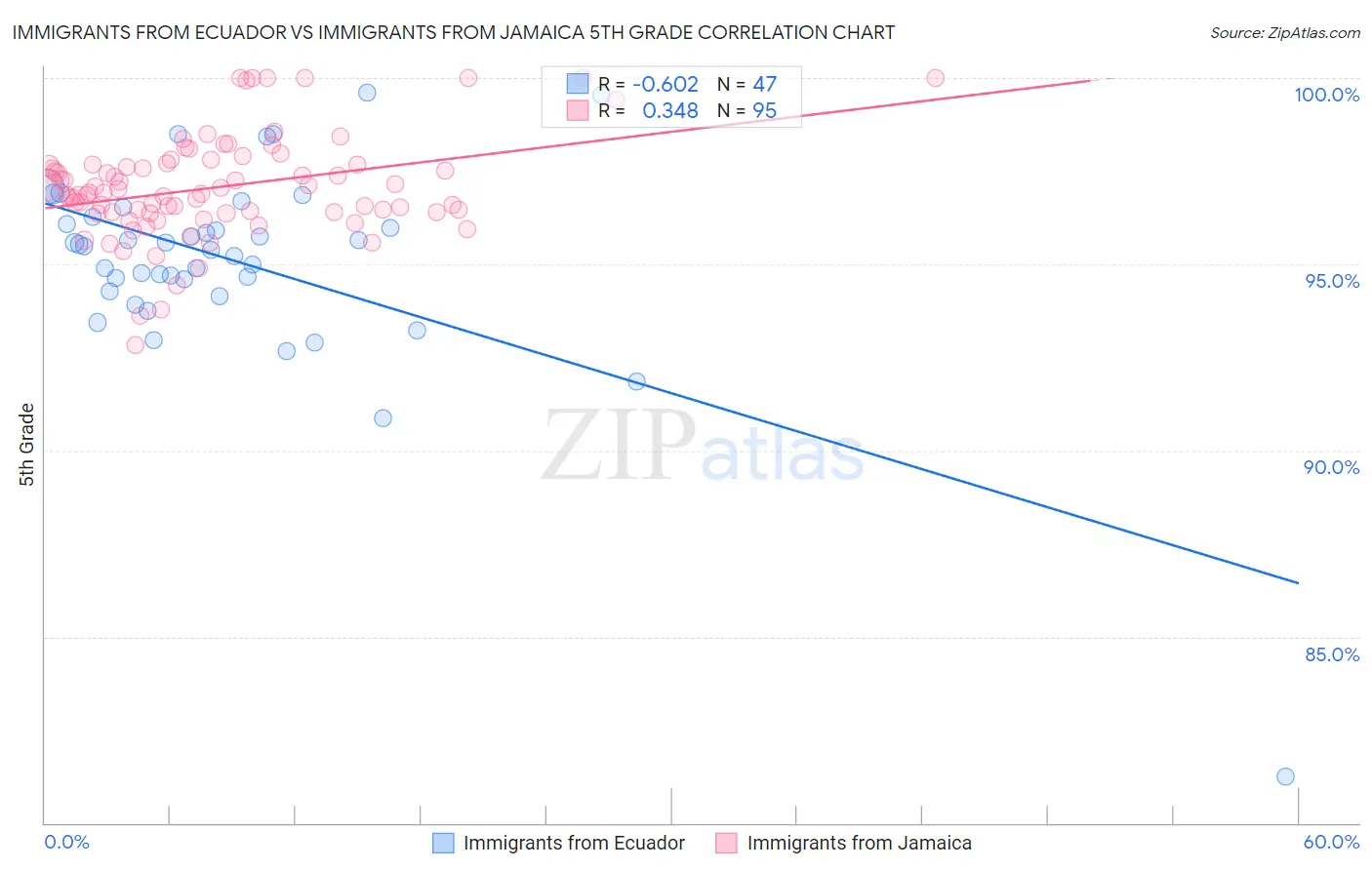 Immigrants from Ecuador vs Immigrants from Jamaica 5th Grade