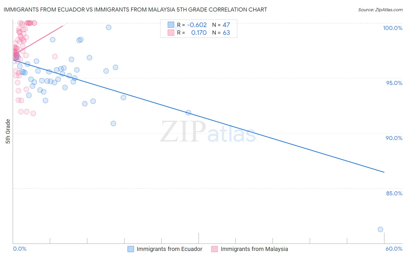 Immigrants from Ecuador vs Immigrants from Malaysia 5th Grade