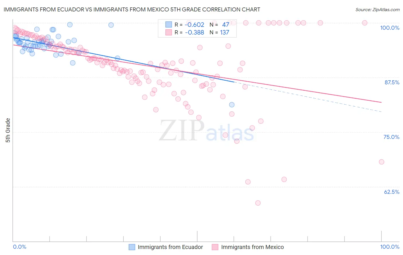 Immigrants from Ecuador vs Immigrants from Mexico 5th Grade