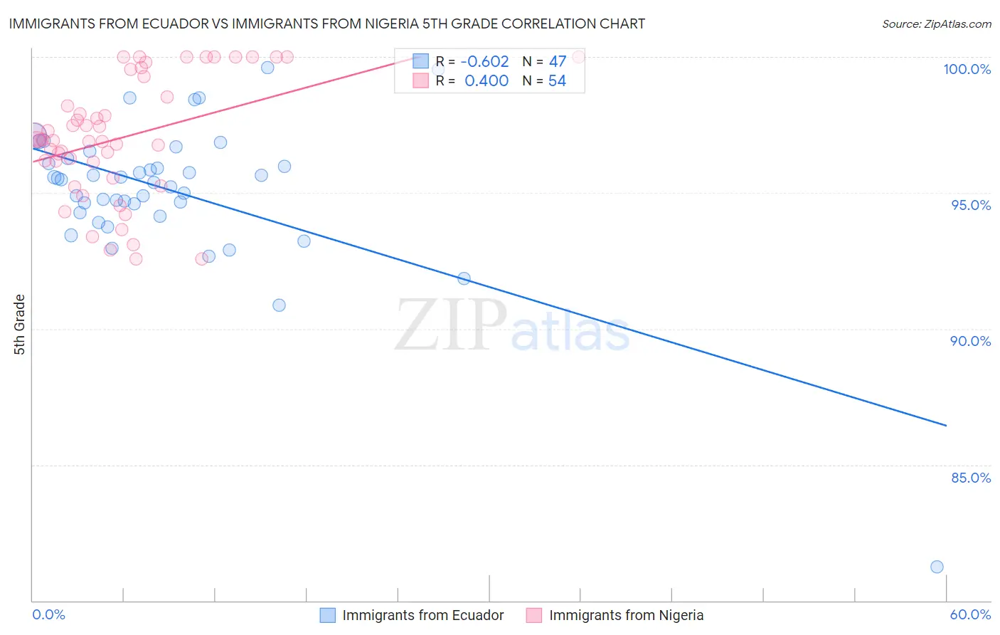 Immigrants from Ecuador vs Immigrants from Nigeria 5th Grade