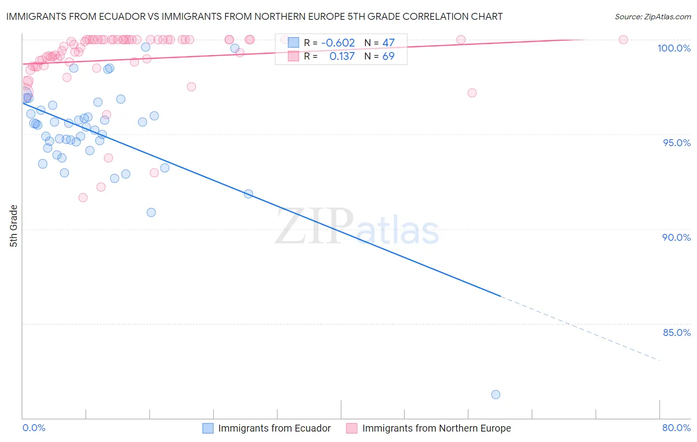 Immigrants from Ecuador vs Immigrants from Northern Europe 5th Grade
