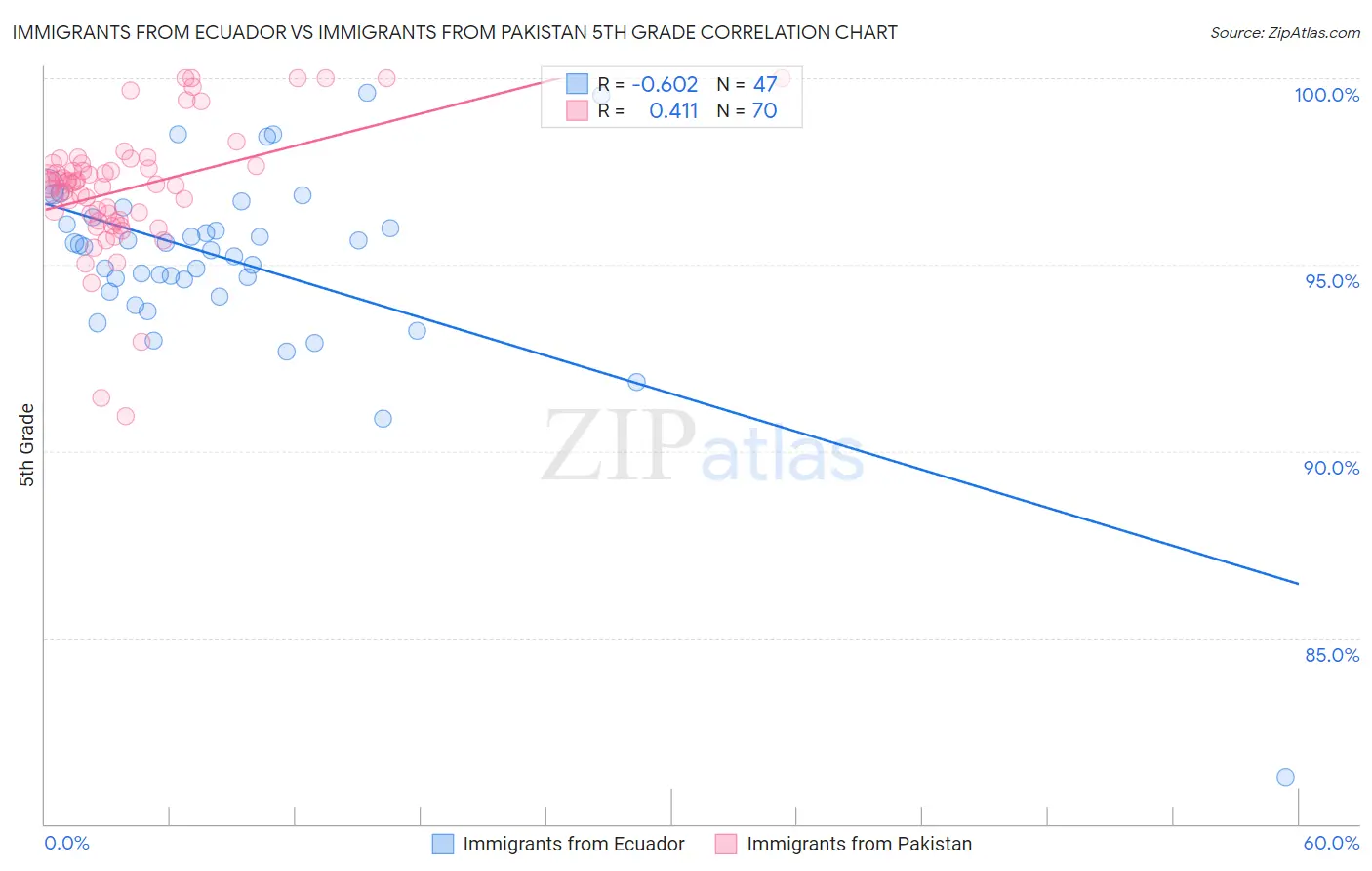 Immigrants from Ecuador vs Immigrants from Pakistan 5th Grade