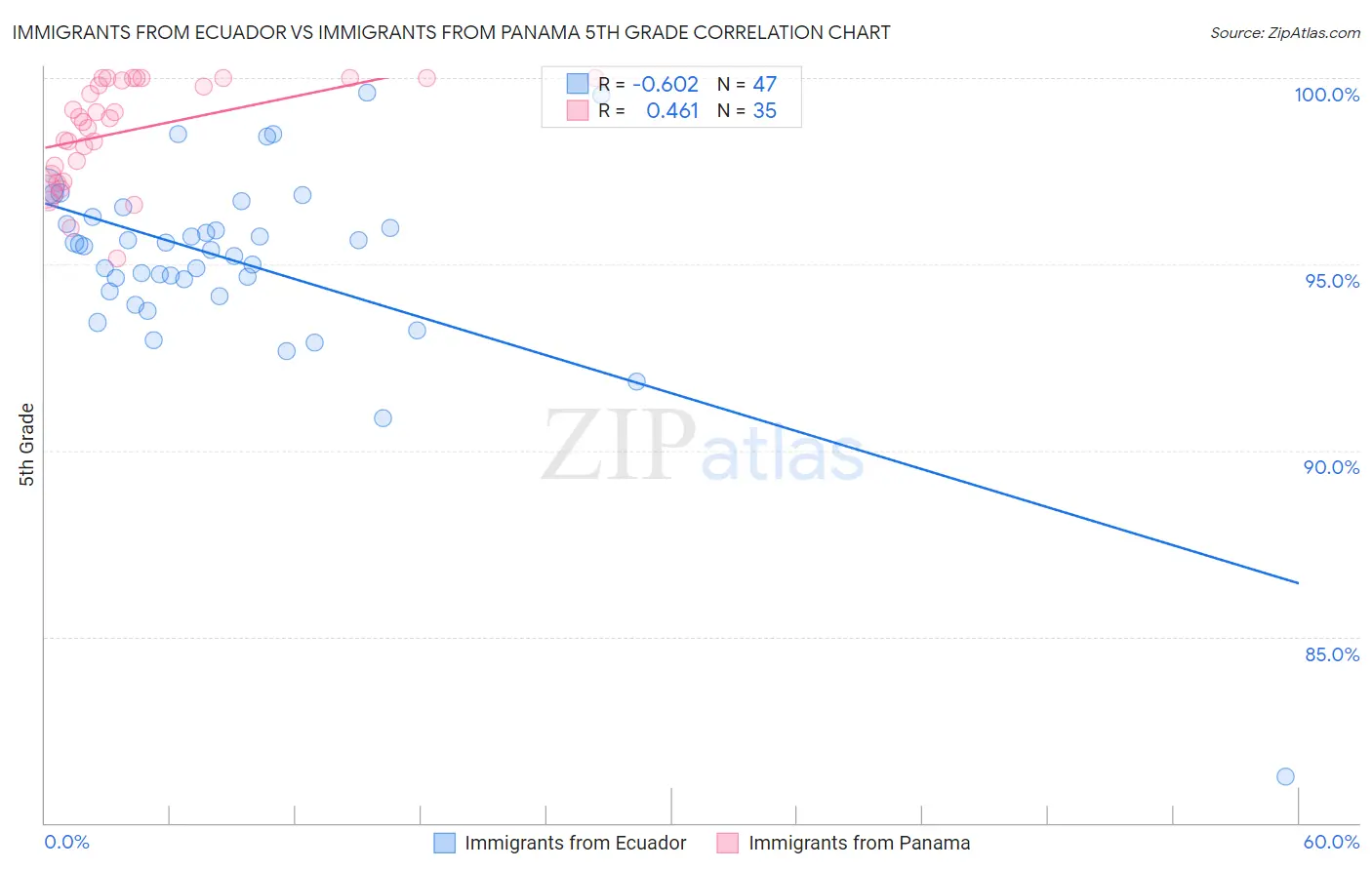 Immigrants from Ecuador vs Immigrants from Panama 5th Grade