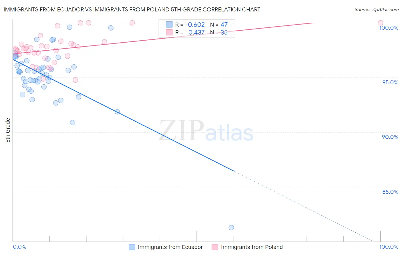 Immigrants from Ecuador vs Immigrants from Poland 5th Grade