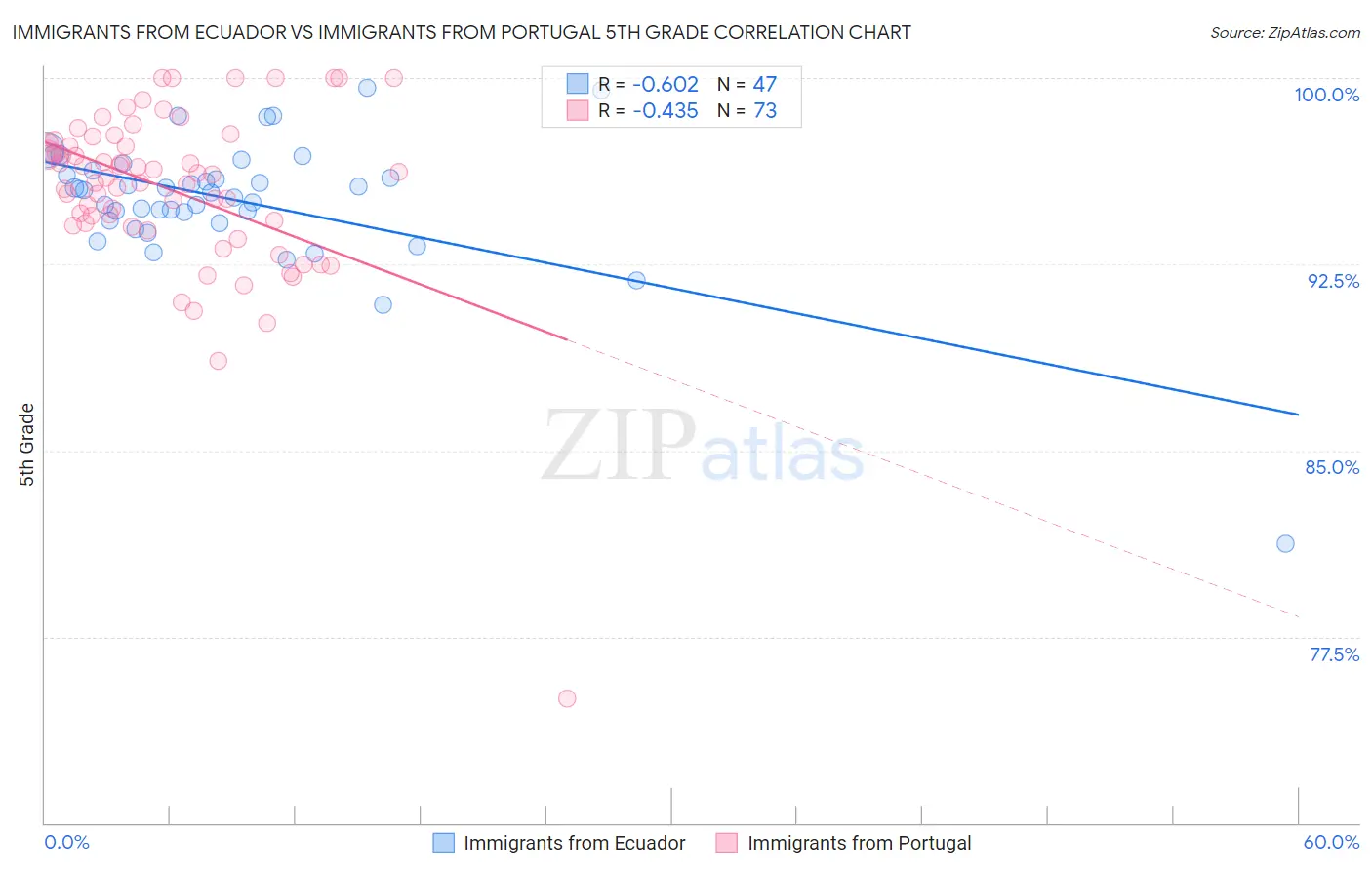Immigrants from Ecuador vs Immigrants from Portugal 5th Grade