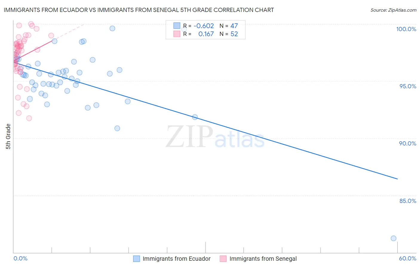 Immigrants from Ecuador vs Immigrants from Senegal 5th Grade